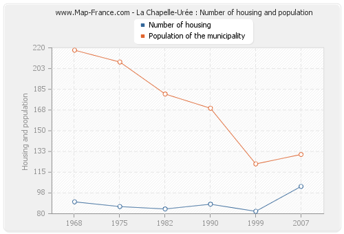 La Chapelle-Urée : Number of housing and population
